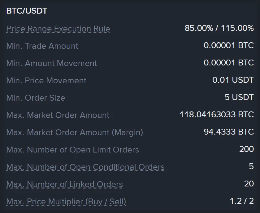 Binance Trading Parameters page par BTC/USDT ka card: Price Range Execution Rule 85.00% / 115.00%, Min. Order Size 5 USDT, Max. Market Order Amount 118.04163033 BTC