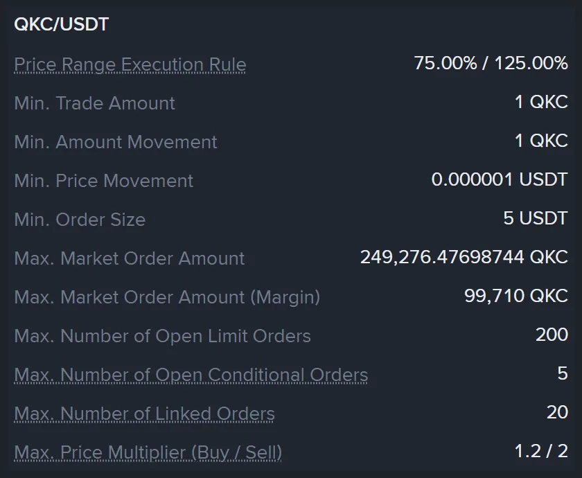 Isi page par QKC search karne ka nateeja: QKC/USDT ka Price Range Execution Rule 75.00% / 125.00%, Min. Order Size 5 USDT, Max. Market Order Amount 249,276.47698744 QKC