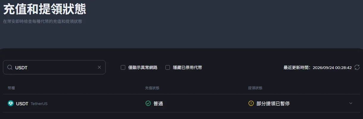 幣安繁體中文「充值和提領狀態」頁面搜尋 USDT 的結果,充值狀態顯示「普通」,提領狀態顯示「部分提領已暫停」,右上角標示最近更新時間 2026/09/24 00:28:42