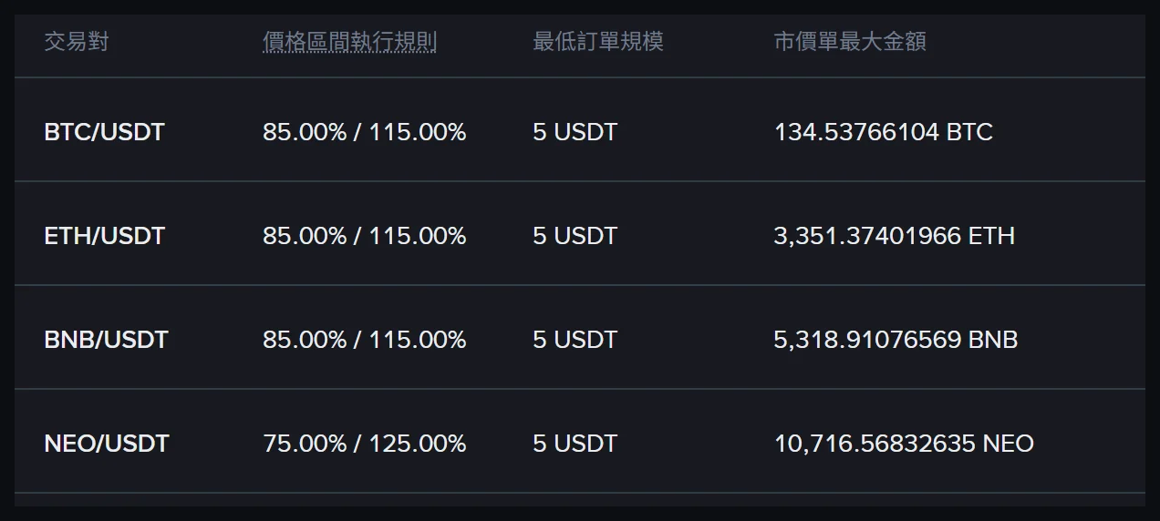 幣安繁體中文交易參數頁的現貨表格，顯示 BTC/USDT、ETH/USDT、BNB/USDT 的價格區間執行規則為 85.00% / 115.00%，最低訂單規模 5 USDT，BTC/USDT 的市價單最大金額為 134.53766104 BTC
