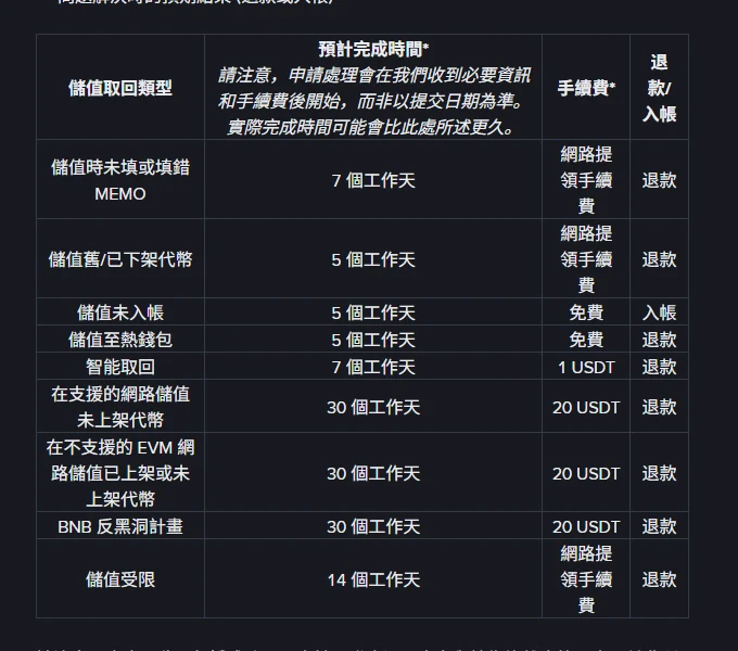 Binance 官方說明頁中的儲值取回類型對照表，列出各類型的預計完成工作天、手續費以及結果是退款或入帳