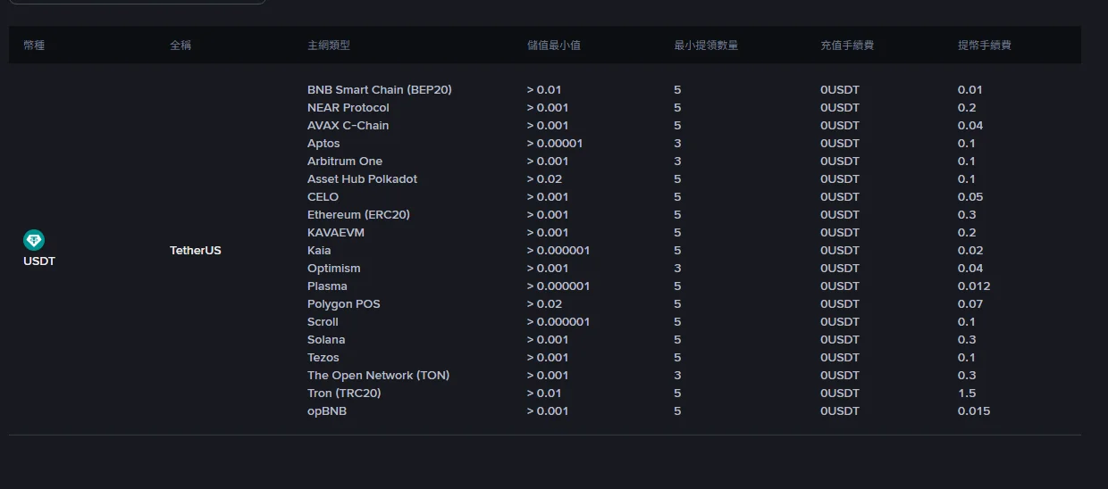 USDT 從幣安提領選哪條網路？TRC20、BEP20 與 ERC20 的手續費實際差多少