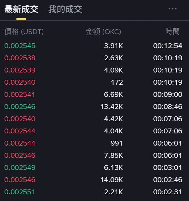 幣安 QKC/USDT 現貨交易頁的最新成交列表，價格在 0.002538 到 0.002551 之間跳動，相鄰兩筆成交相隔數分鐘