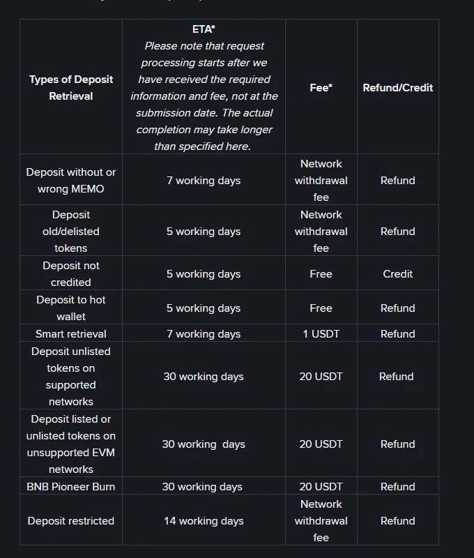 Binance ke official page par deposit retrieval types ka table, jis mein har type ke kaam ke din, fees aur nateeja (refund ya credit) diya gaya hai