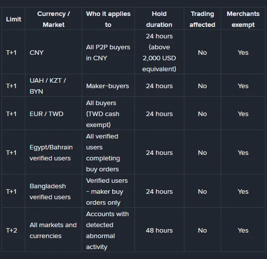 Binance ka official T+1 aur T+2 withdrawal limits ka quick reference table, jis mein currency, hold duration aur merchant exemption hain