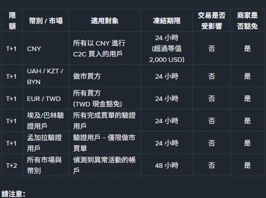 幣安官方 T+1 與 T+2 提領限額速查表,列出幣別、適用對象、凍結期限與商家是否豁免