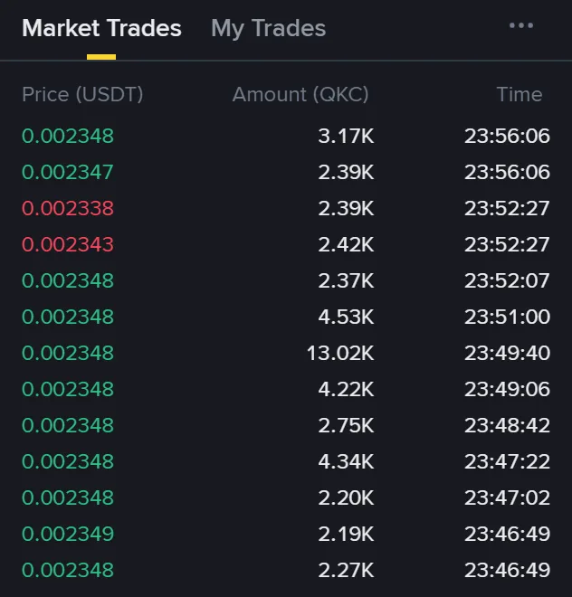 Binance ke QKC/USDT trade page ka Market Trades panel: 23:46 se 23:56 ke darmiyan sirf 13 trades, price 0.002338 se 0.002349 ke beech, quantity 2.19K se 13.02K QKC