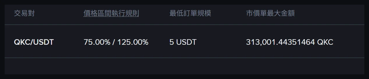 幣安交易參數頁搜尋 QKC 後的結果，QKC/USDT 的價格區間執行規則為 75.00% / 125.00%，最低訂單規模 5 USDT，市價單最大金額 313,001.44351464 QKC