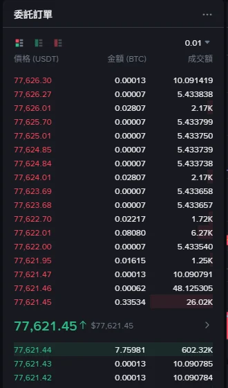 幣安現貨交易頁左側的委託訂單面板，上方紅色為賣單、下方綠色為買單，中間顯示最新成交價 77,621.45，右上角是 0.01 的價格精度選項